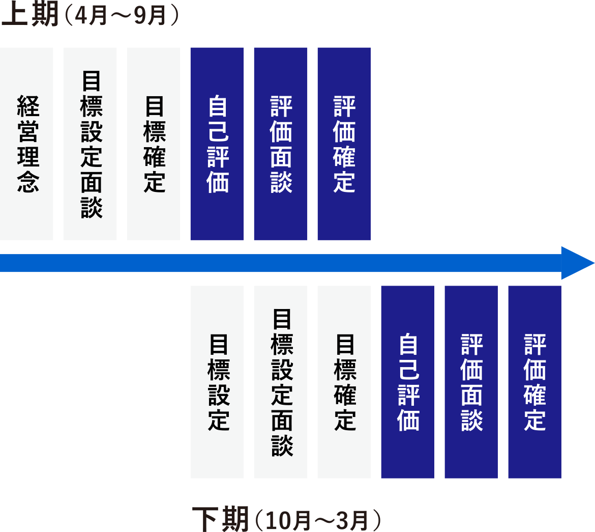 評価制度