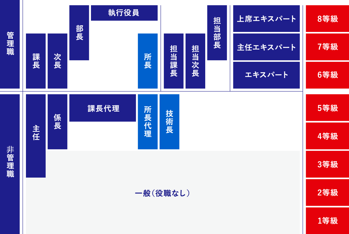 社内等級システム